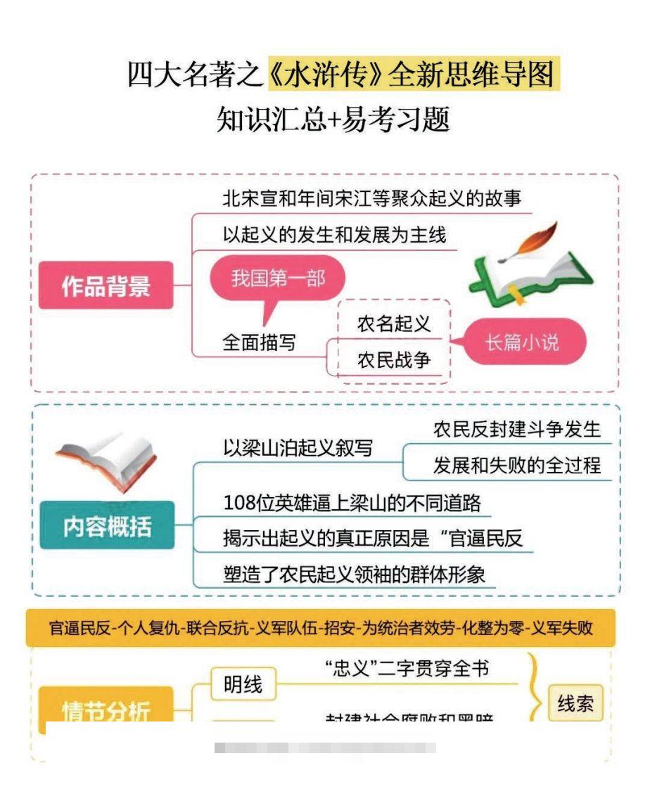 四大名著之《水浒传》思维导图+知识点汇总+必练习题(2)-大伟资源网