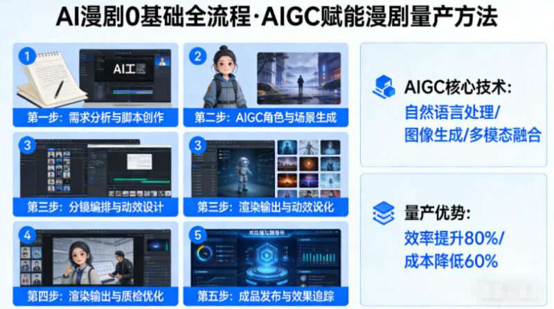 AI漫剧0基础全流程，快速掌握AIGC赋能的漫剧量产方法-大伟资源网