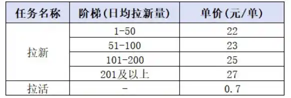 小红书CPA拉新项目8月新实战课，最高25米一单，红利窗口期已开，狂賺高单价，小白也能轻松上手月入1W+（更新0915）