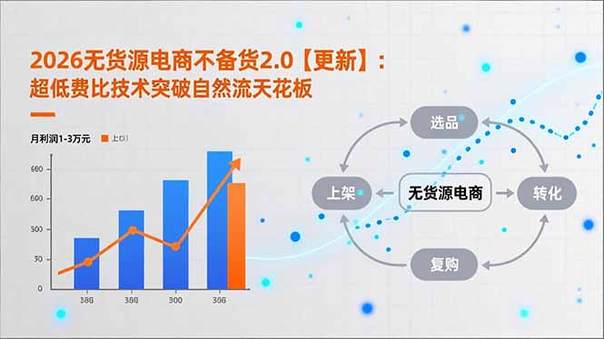 2026无货源电商不备货2.0【更新-4月】：超低费比技术突破自然流天花板，单店月利润1-3万元-大伟资源网