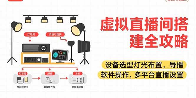 （15404期）虚拟直播间搭建全攻略，设备选型灯光布置，导播软件操作，多平台直播设置-大伟资源网