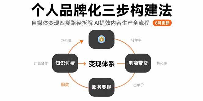 （15617期）个人品牌化三步构建法-8月：自媒体变现四类路径拆解 AI提效内容生产全流程-大伟资源网