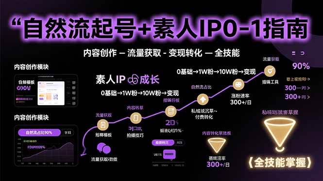 （15683期）自然流起号+素人IP0-1指南，快速掌握内容创作-流量获取-变现转化-全技能-大伟资源网