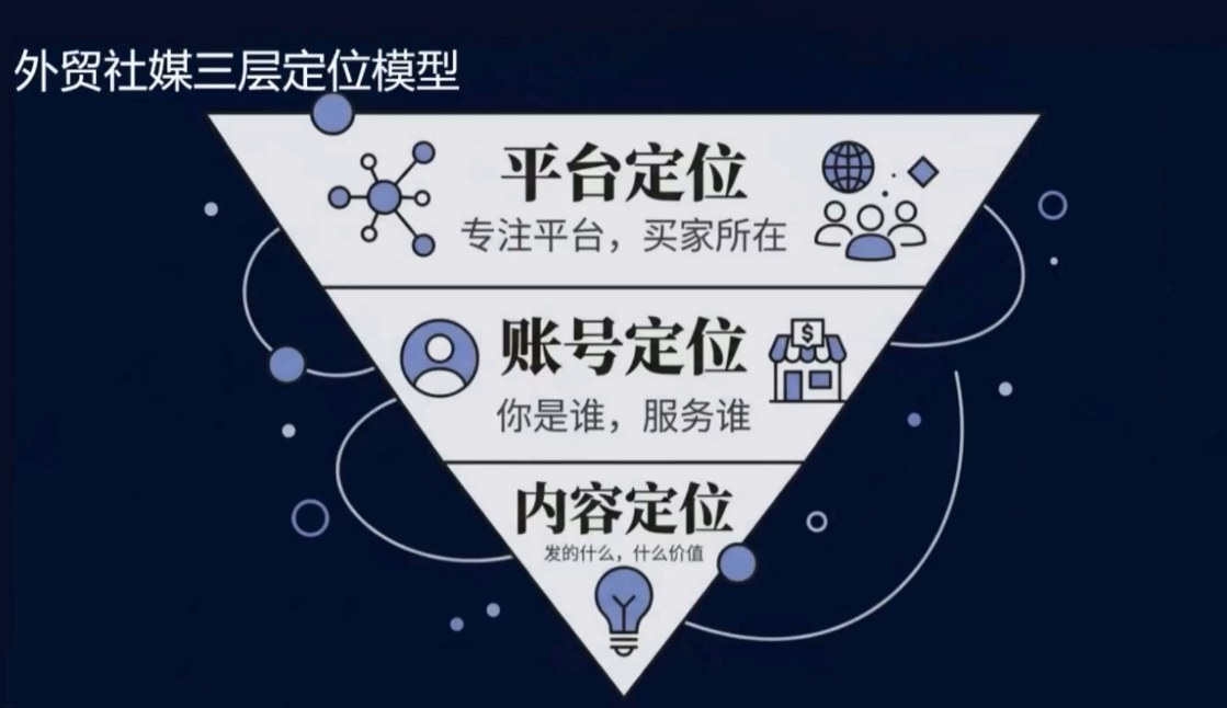 2026外贸社媒获客入门课-大伟资源网