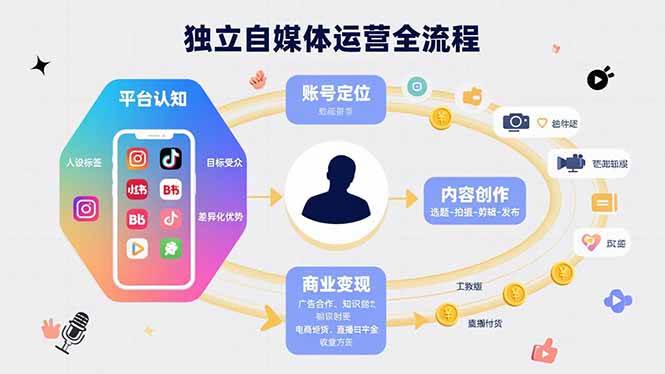 （15668期）独立自媒体运营的全流程，从平台认知、账号定位、内容创作到商业变现-大伟资源网