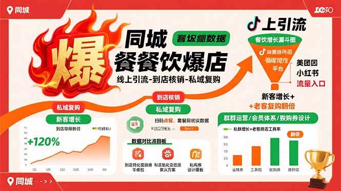 （15689期）同城餐饮爆店课：线上引流-到店核销-私域复购，新客增长+老客复购翻倍目标-大伟资源网